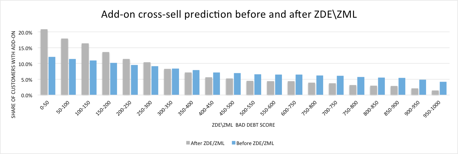 Add-on cross-sell prediction before and after ZDE/ZML