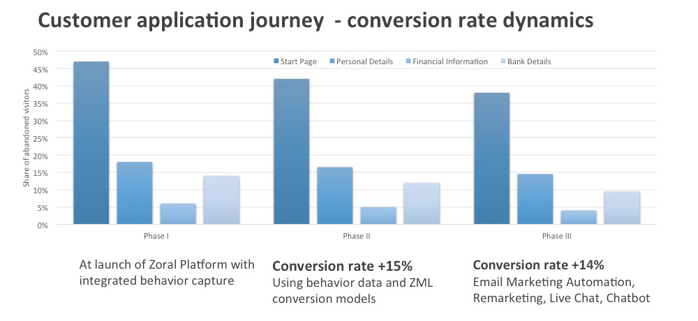 Zoral case study. Customer application journey, conversion rate dynamics