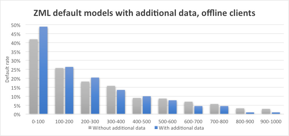 Case study. ZML default models with additional data, offline clients