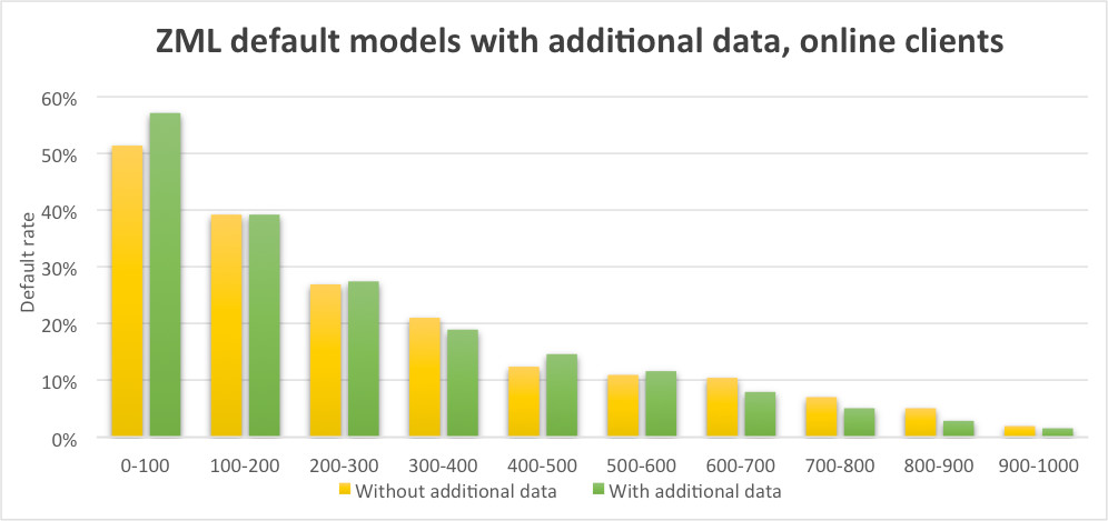 Case study. ZML default models with additional data, online clients