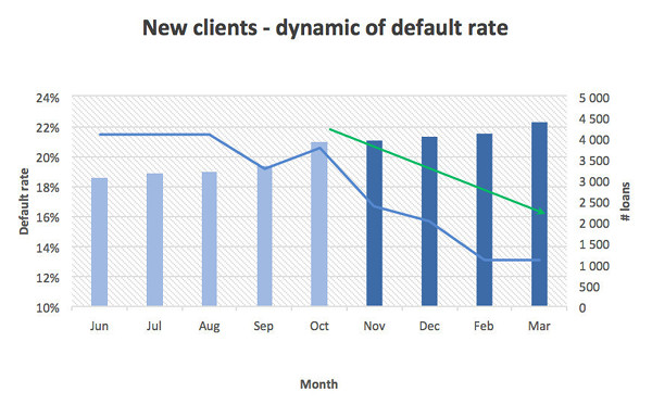 Case study. New clients, dynamic of default rate