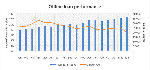 Case study. Offline loans performance