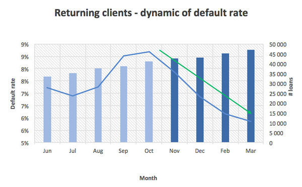 Case study. Returning clients, dynamic of default rate