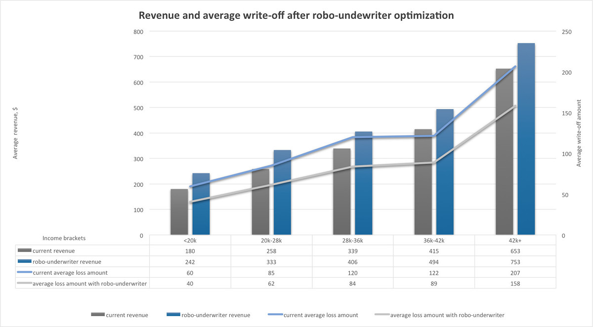 Case study. Revenue and average write-off after robo-underwriter optimization