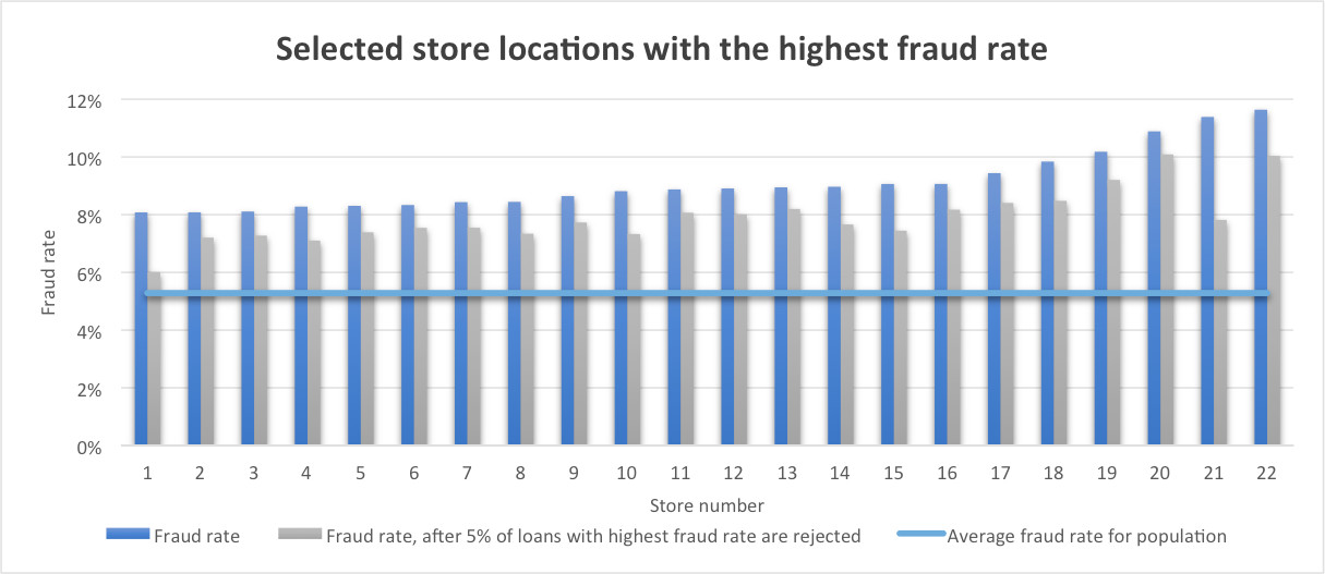 Case study. Selected store locations with highest fraud rate