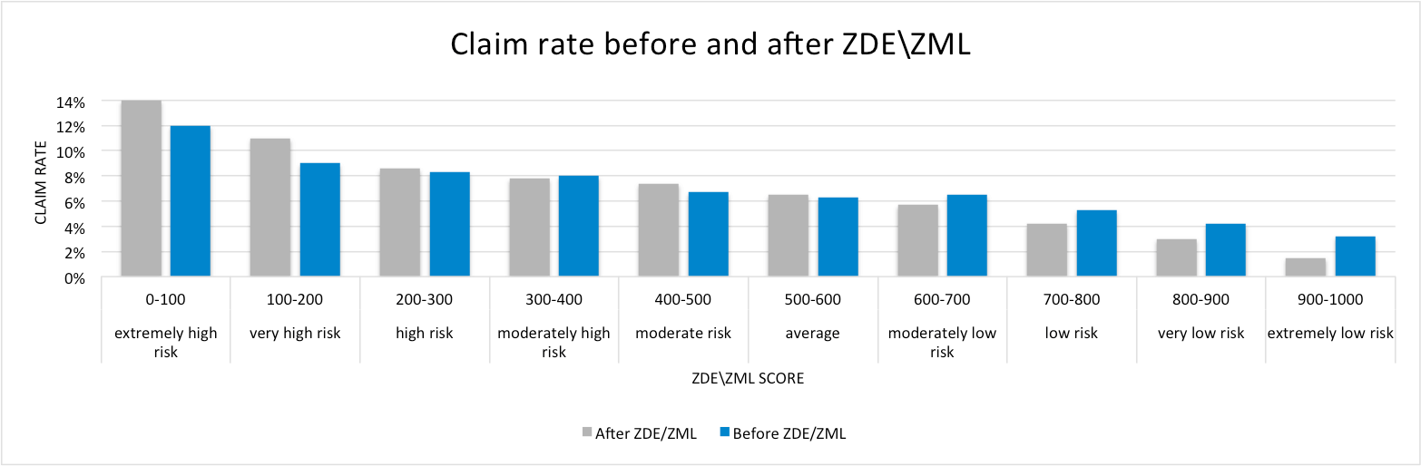 Claim rate before and after ZDE/ZML