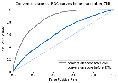 Conversion rate improvements ROC