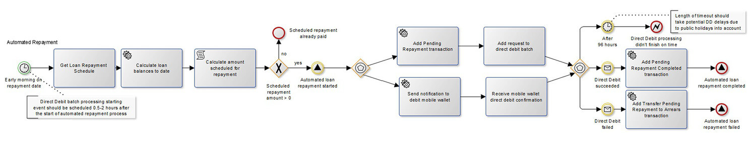 Zoral loan management system, customer lifecycle
