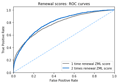 Prediction of insurance renewal ROC
