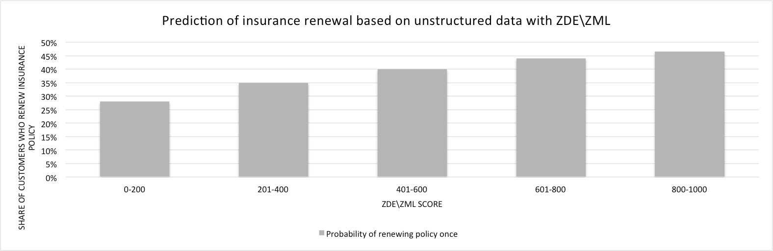 Prediction of insurance renewal based on unstructured data with ZDE/ZML