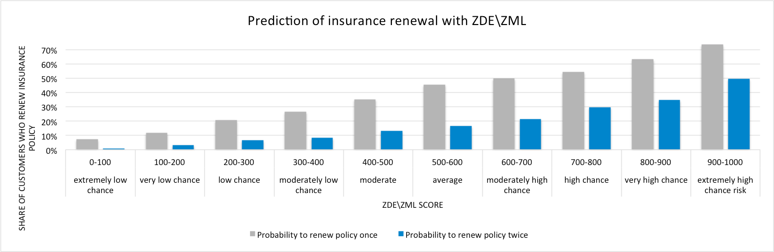 Prediction of insurance renewal with ZDE/ZML