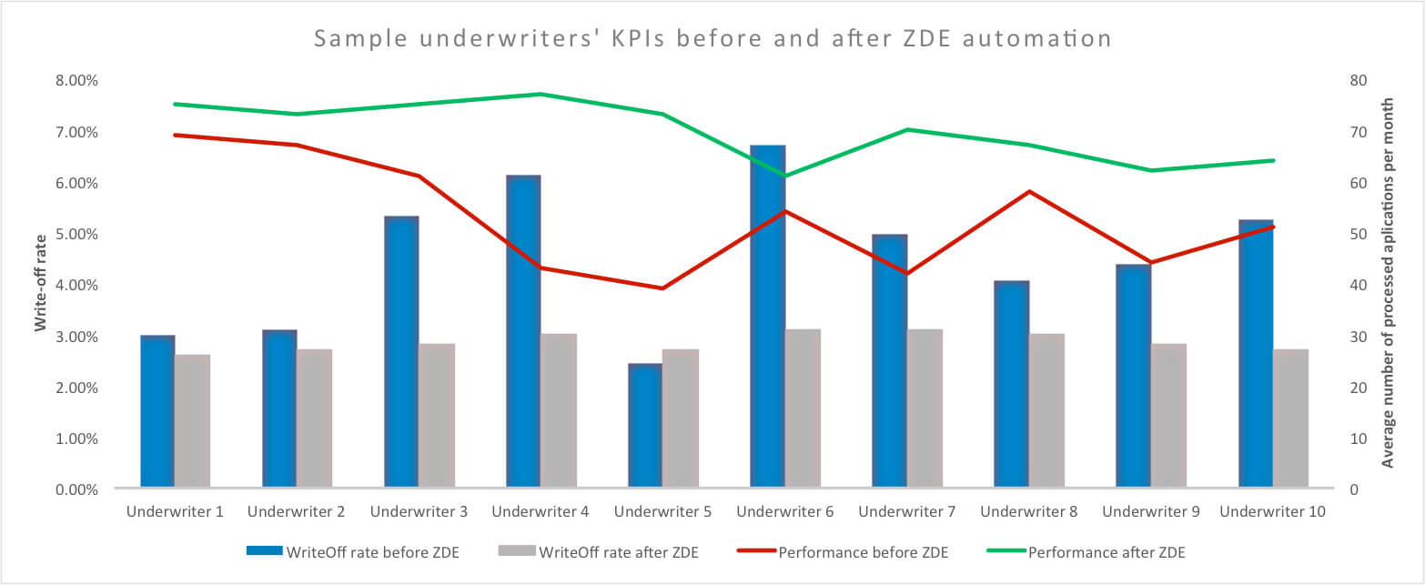 Sample underwriters KPIs before and after ZDE automation