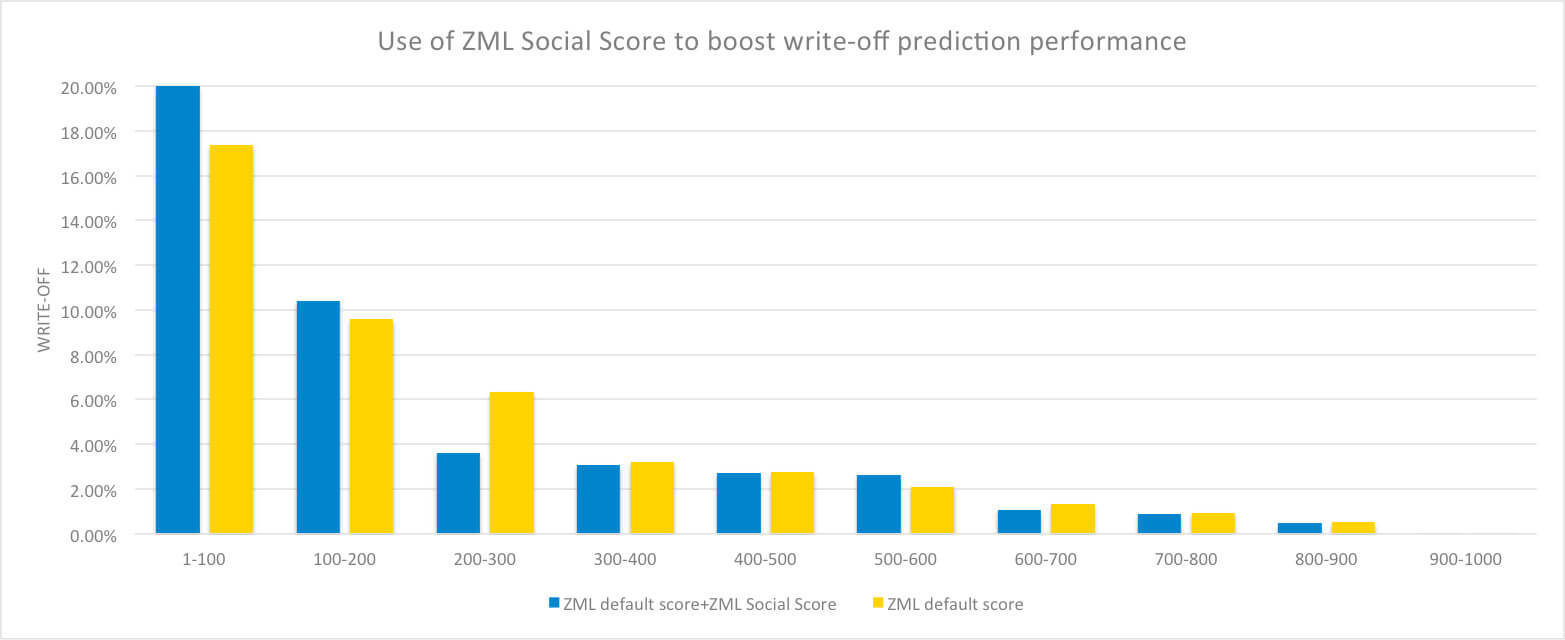 Use of ZML Social Score to boost write-off prediction performance