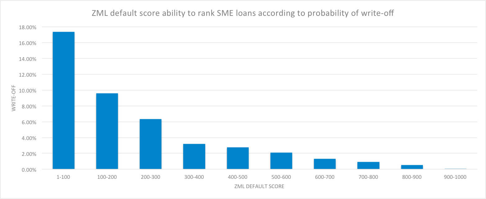 ZML default score ability to rank SME loans according to probability of write-off