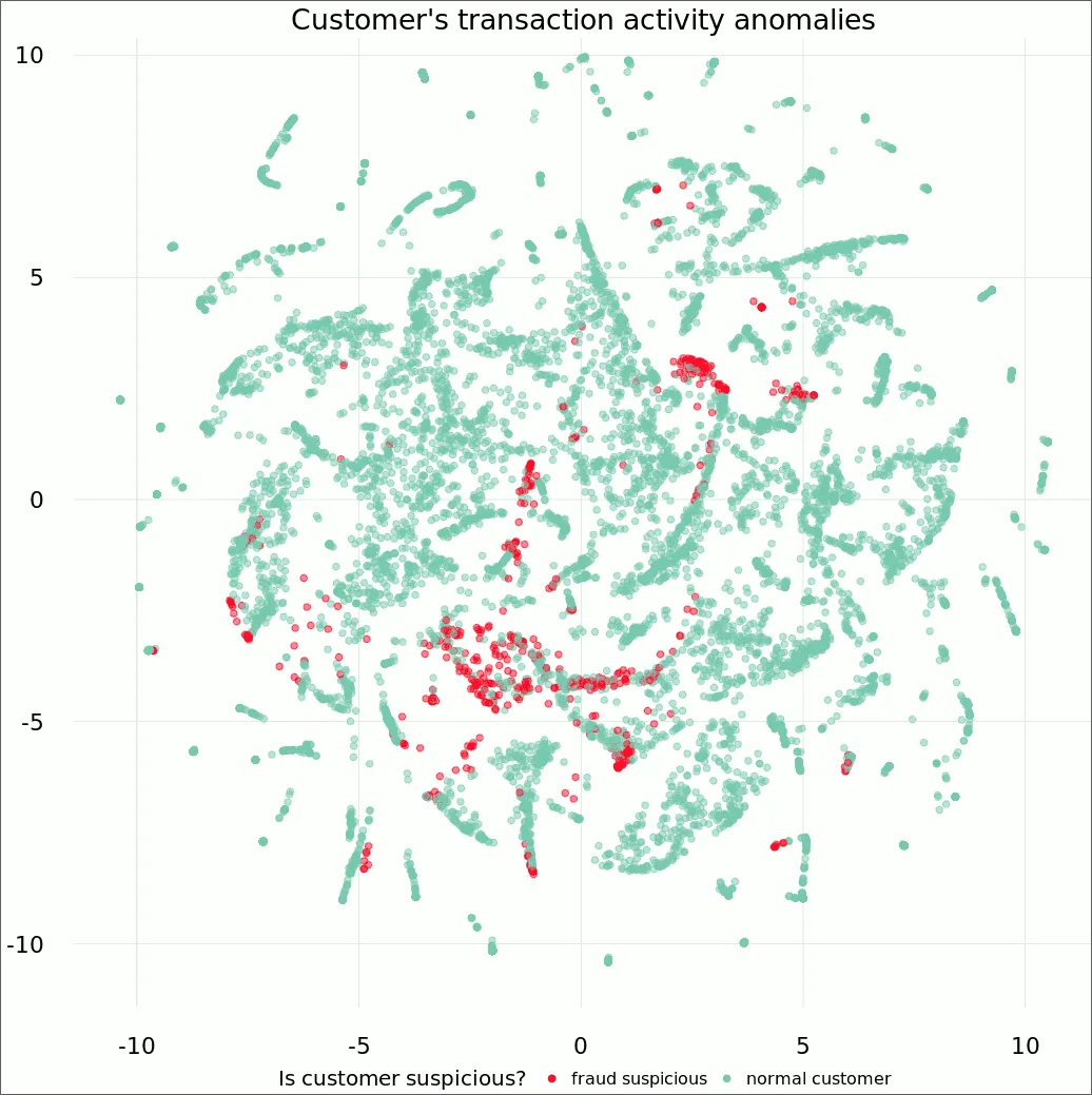 Transactions anomaly clusters