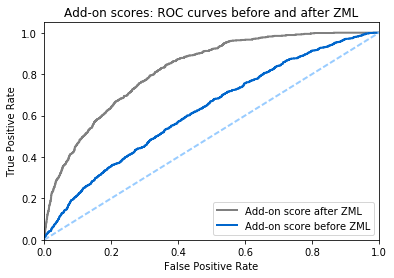 Add-on cross-sell prediction ROC