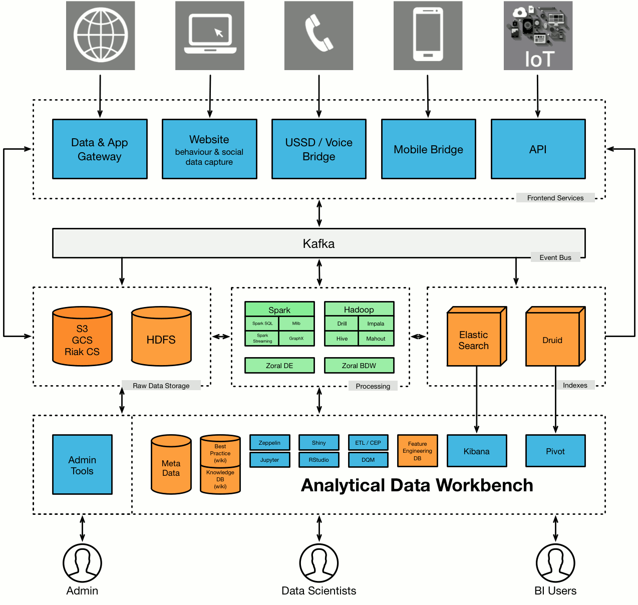 Zoral Analytical Data Workbench