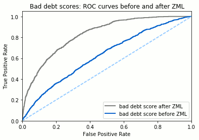Bad debt ROC