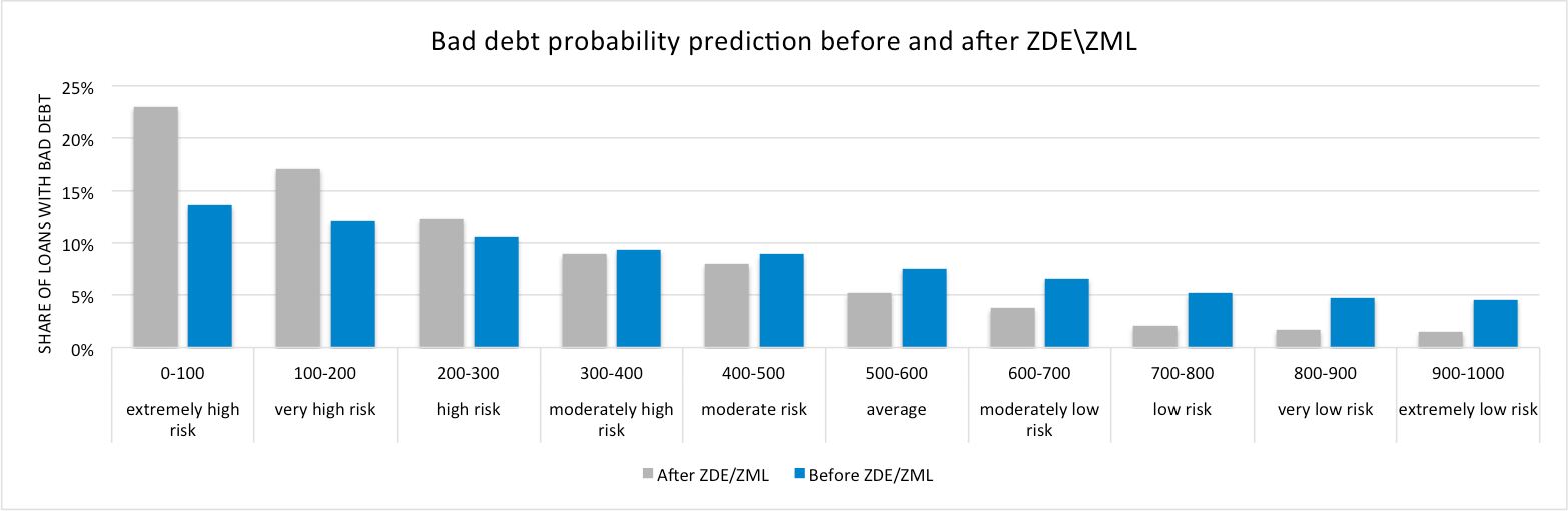 Bad debt before and after ZDE/ZML