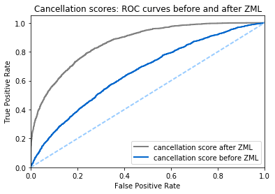 Cancellation rate ROC