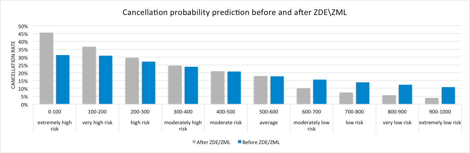 Cancellation rate before and after ZDE/ZML