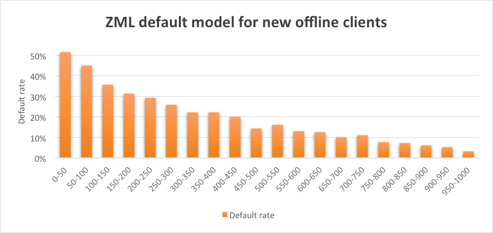 Case study. XML default model for new offline clients