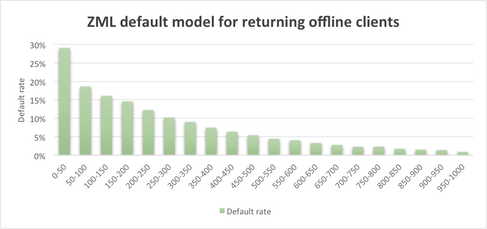 Case study. ZML default model for returning offline clients
