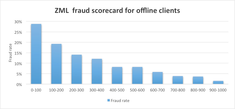 Case study. XML fraud scorecard for offline clients