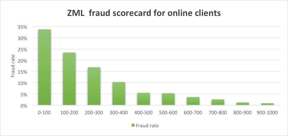 Case study. XML fraud scorecard for online clients