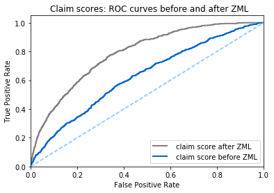 Claim rate ROC