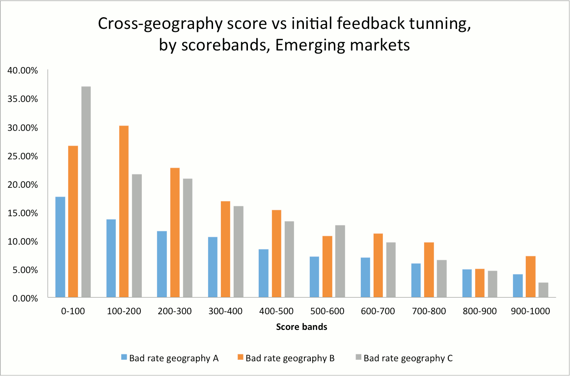 Cross-geography score vs initial feedback tuning, by scorebands, Emerging markets