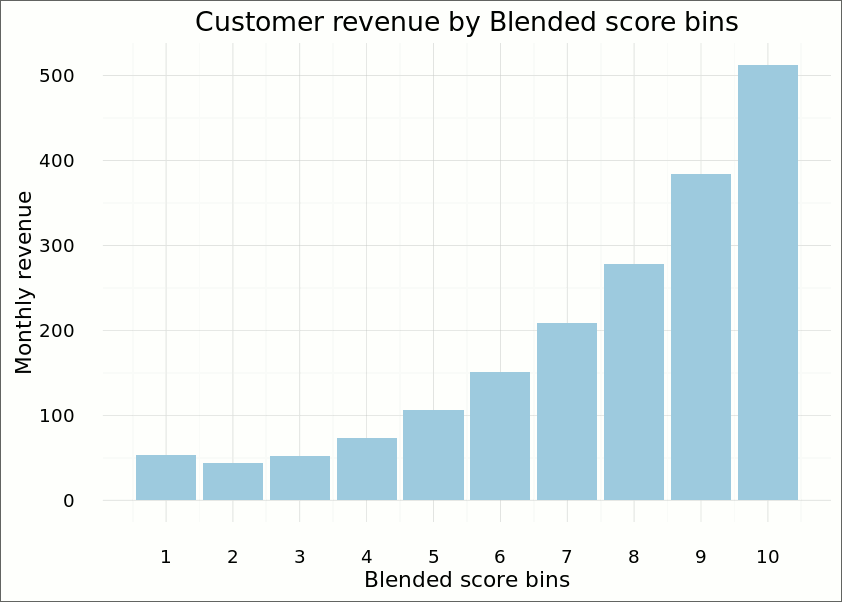 Customer revenue by blended score