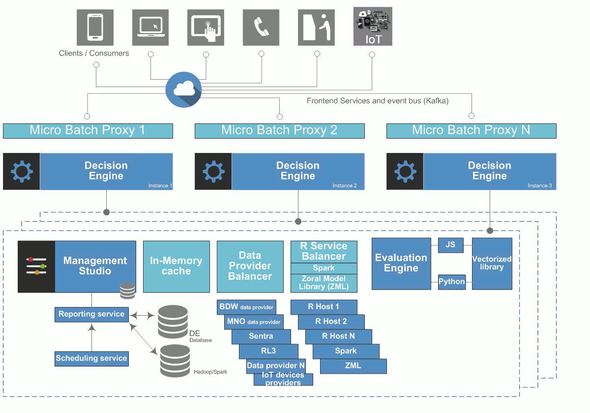 Zoral Decision Engine Environment