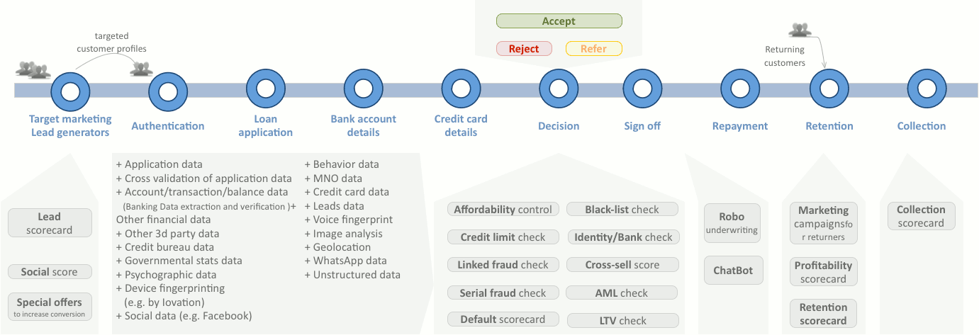 Dynamic customer journey