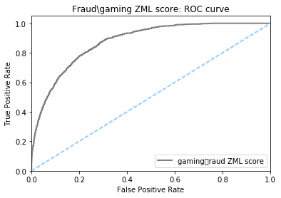 Gaming prediction ROC