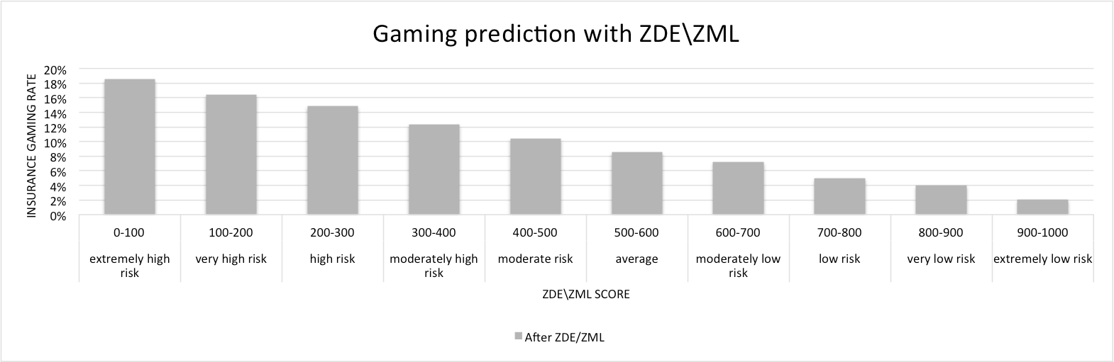 Gaming prediction with ZDE/ZML