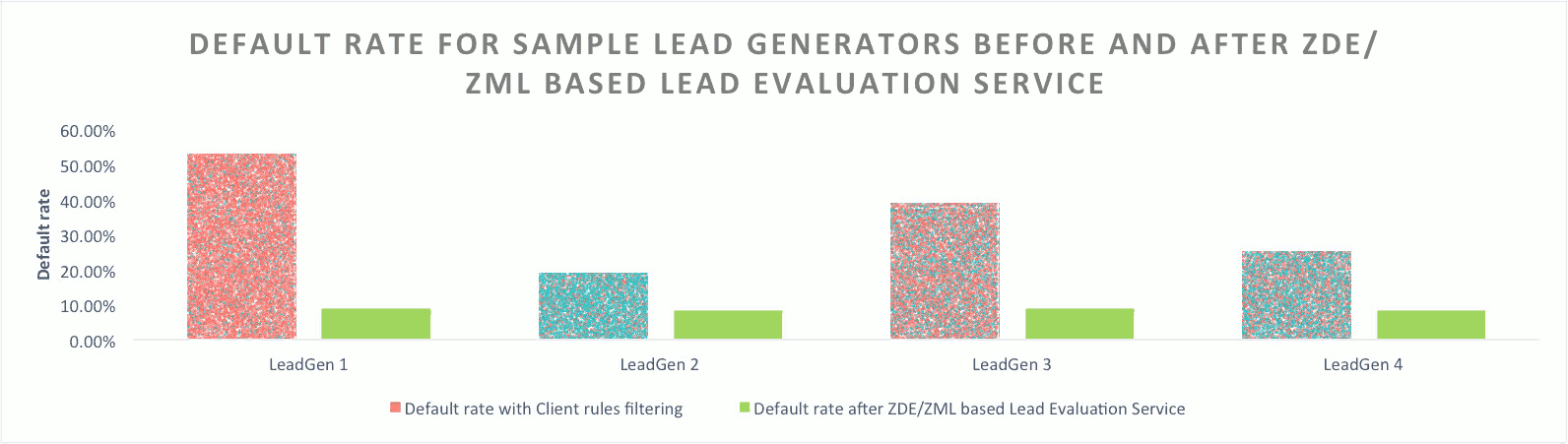 Lead Generators scoring / filtering