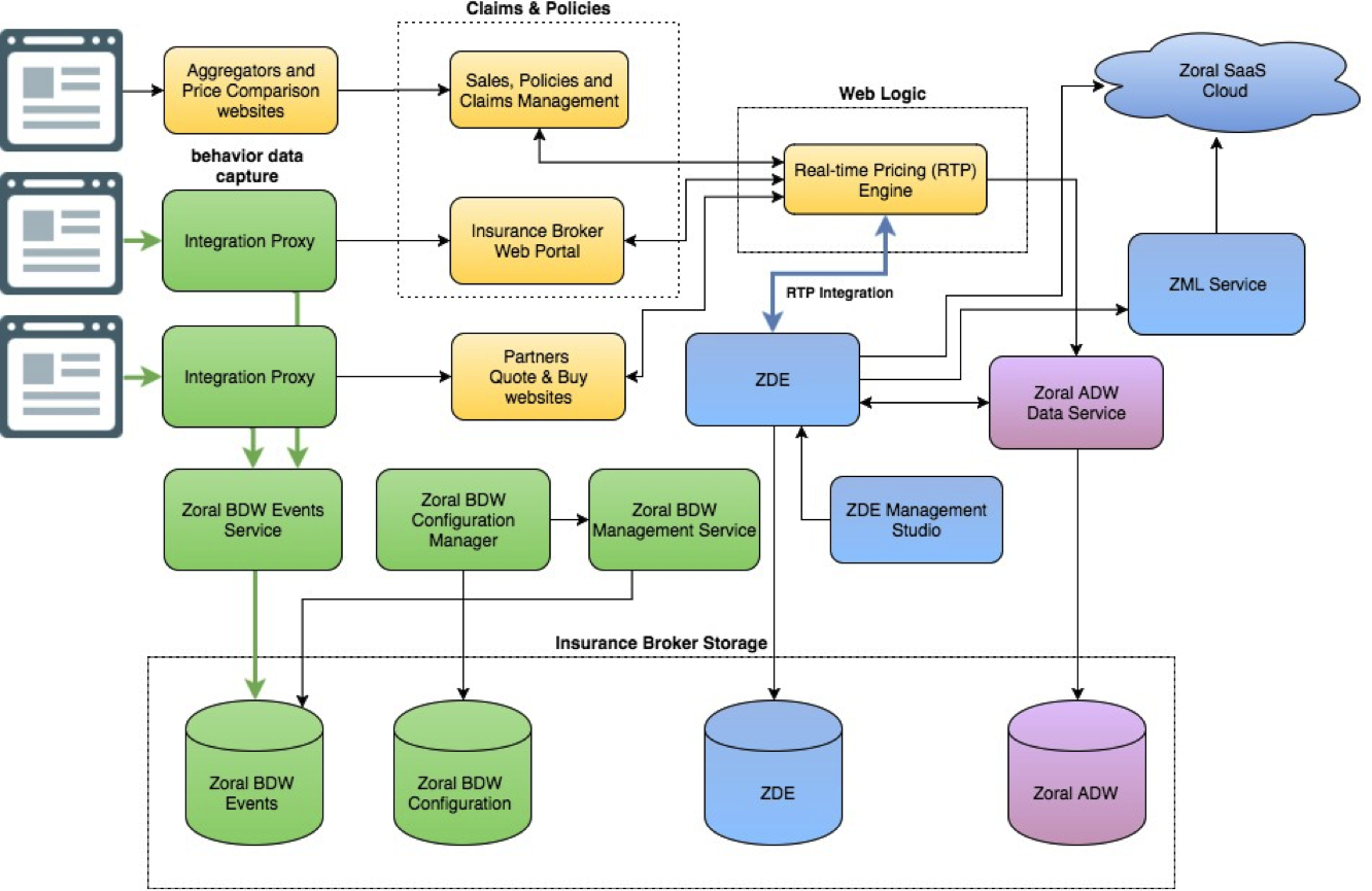 Online Insurance Pricing System