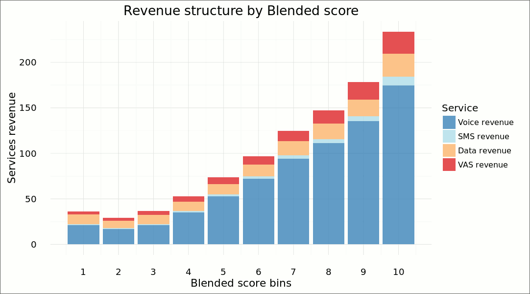 Revenue structure by blended score