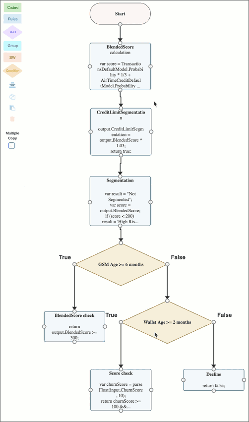 Sample Digital Consumer Lending MVP workflow, ZDE