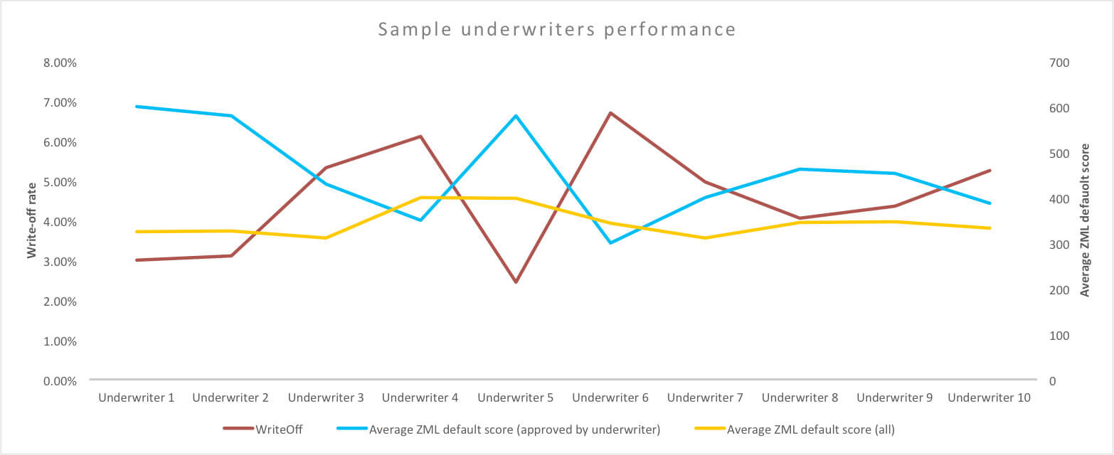 Sample underwriters performance