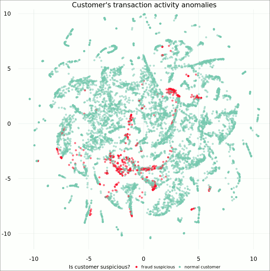 Transactions anomaly clusters