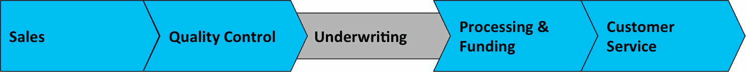 Underwriting bottleneck