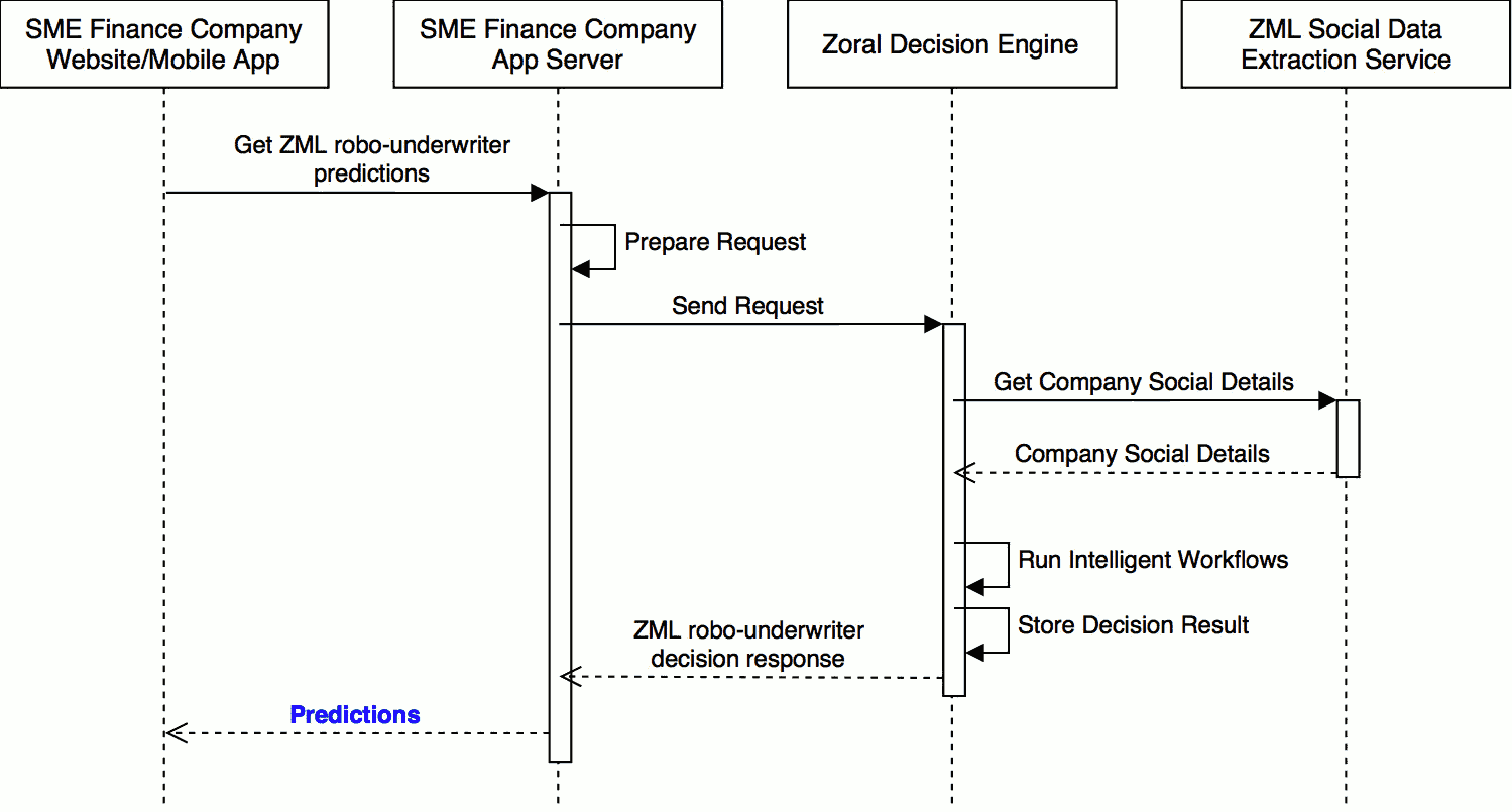 Use of Social Data, ZML Social Score, and ZDE intelligent workflows