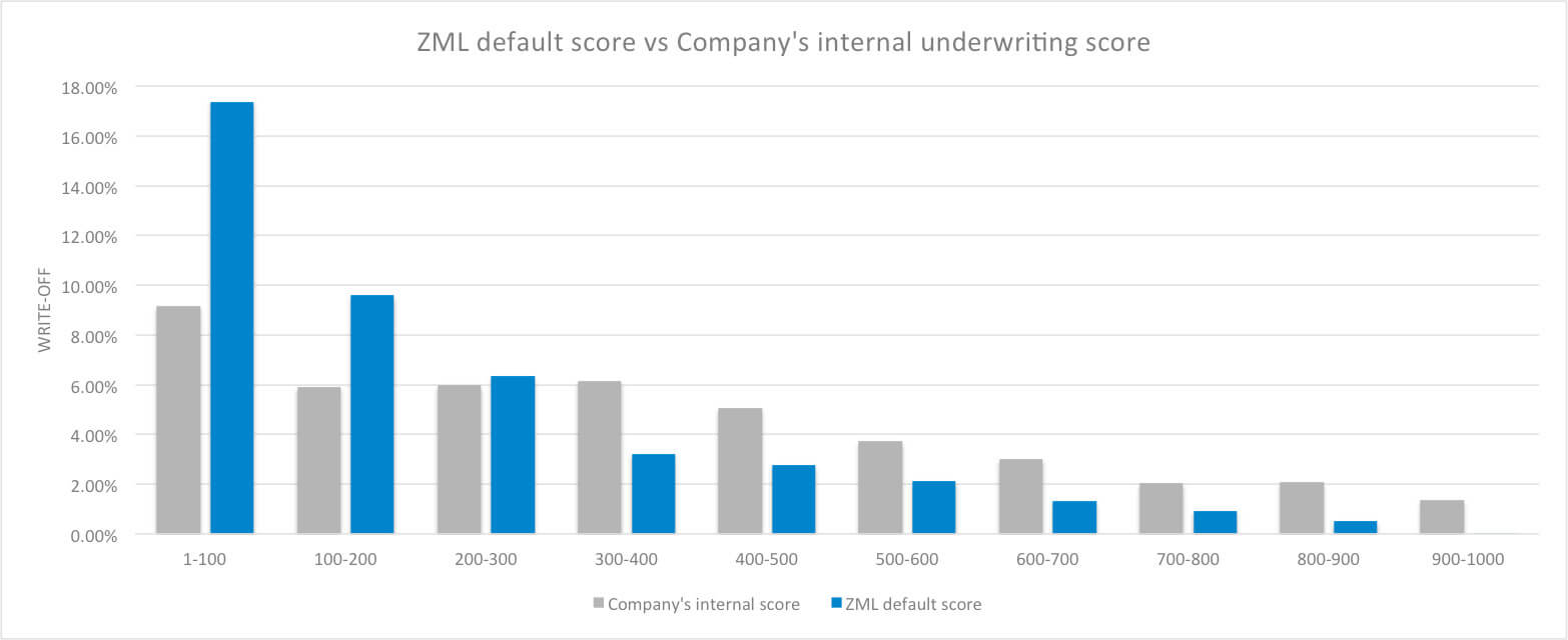 ZML default score vs Company internal underwriting score