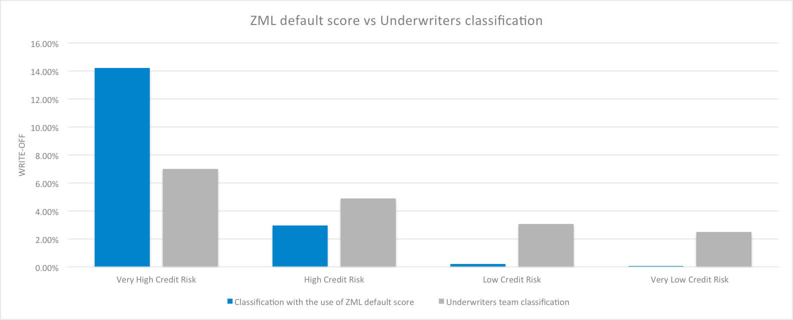 ZML default score vs underwriters classification