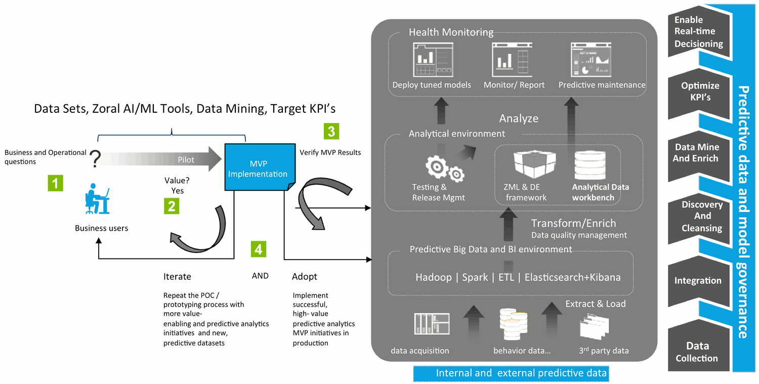 Zoral iterative MVP methodology