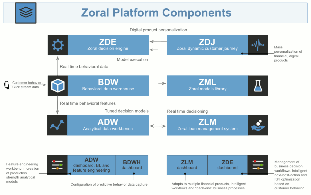 Zoral platform components